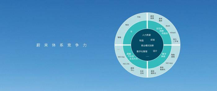 蔚来的“罗盘”生态与“亏损”逻辑 一个个人互联网用户视角的深度解析
