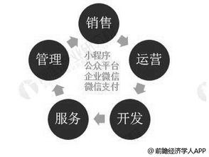 2019年中国互联网营销行业市场分析 微信带动就业规模庞大 小程序为新兴增长引擎